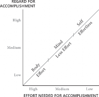 Figure 1 Consider how a well-developed self performs effortlessly, and it is these accomplishments most fondly remembered in various cultural histories.